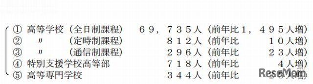 進学希望状況の内訳