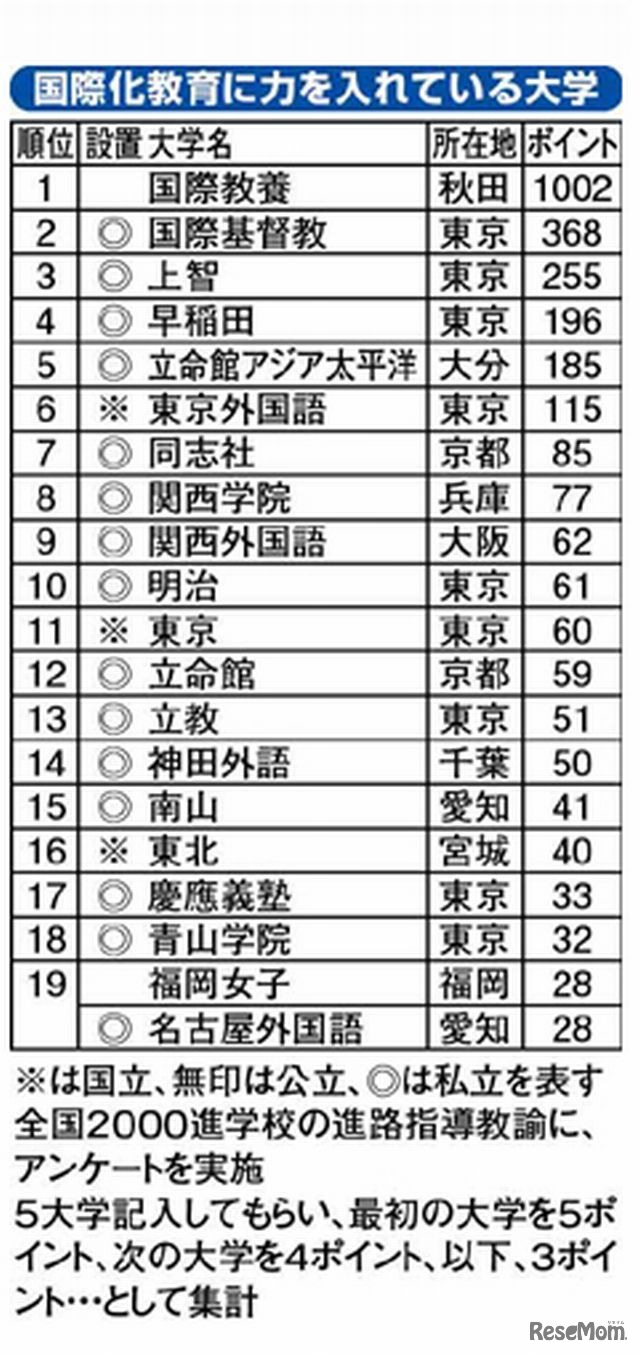 国際化教育に力を入れている大学ランキング