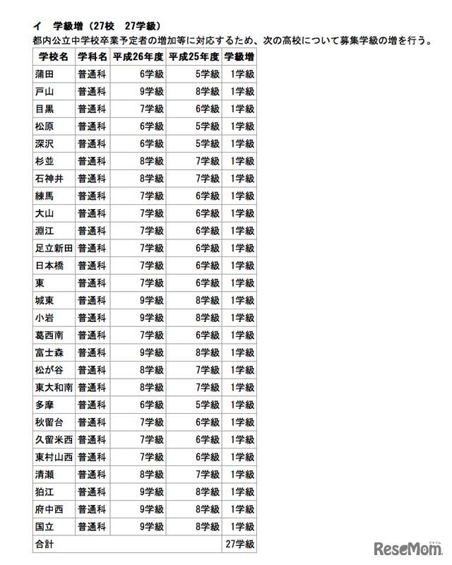 募集学級の増減