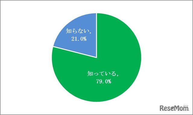 「ハイブリッド商品」の言葉の意味を知っているか（全体）