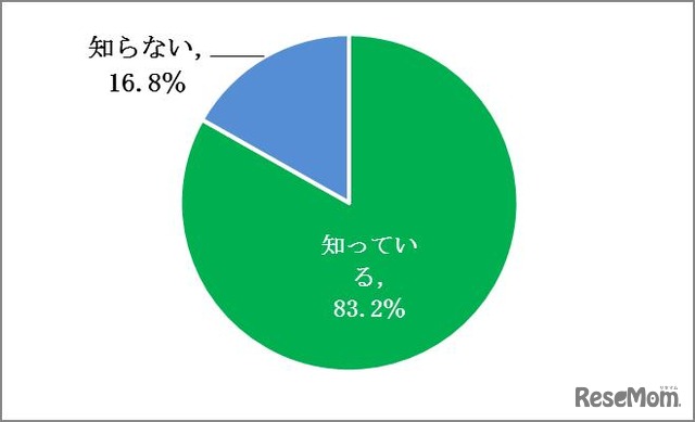 「ハイブリッド商品」の言葉の意味を知っているか（既婚者）