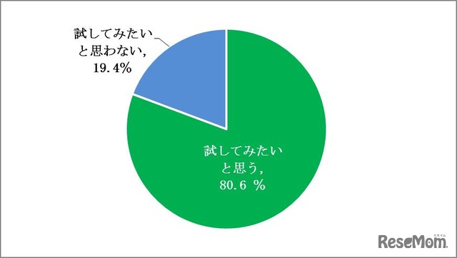 「ハイブリッドコーヒー」を試してしてみたいか