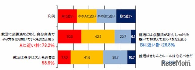 就活スタイルはどちらに近いか