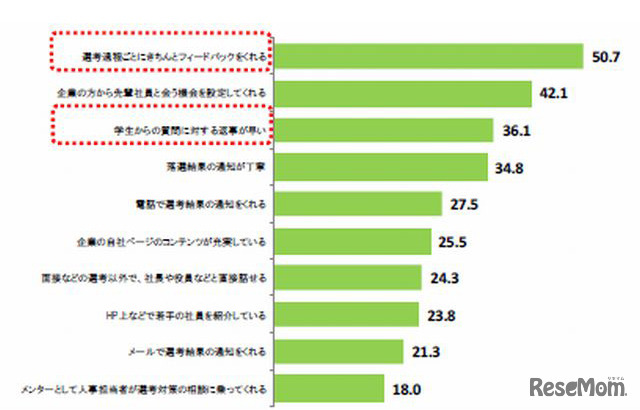 企業の採用活動で親近感が湧くもの