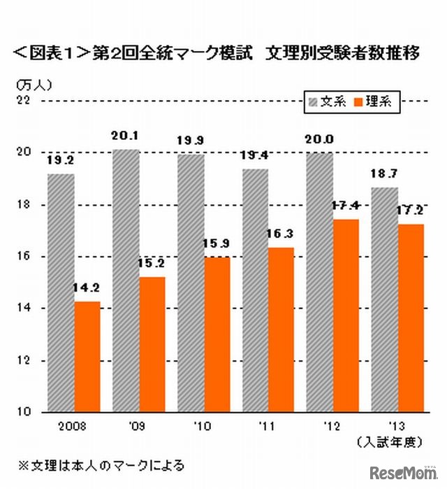 第2回全統マーク模試の受験者