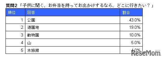 子どもに聞く、お弁当を持ってお出かけするならどこに行きたい？