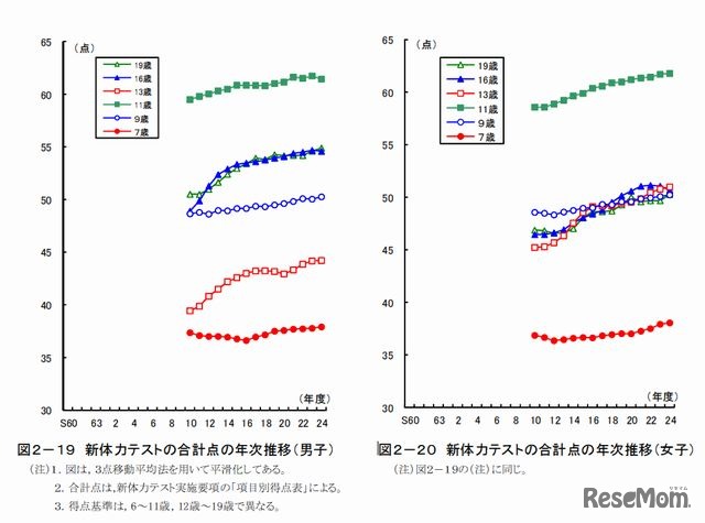 新体力テストの合計点の年次推移