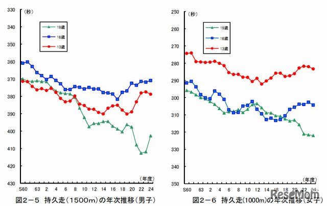 持久走の年次推移