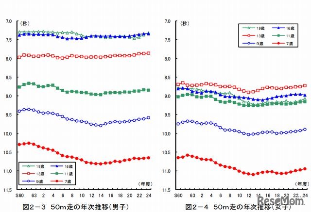 50m走の年次推移