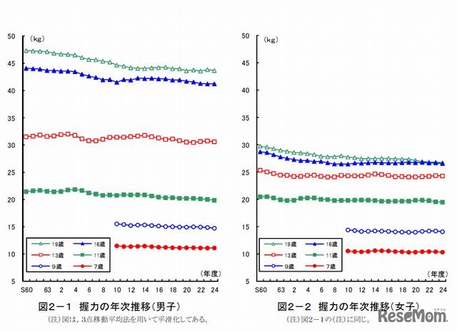 握力の年次推移