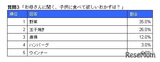 子どもに食べて欲しいおかずは？