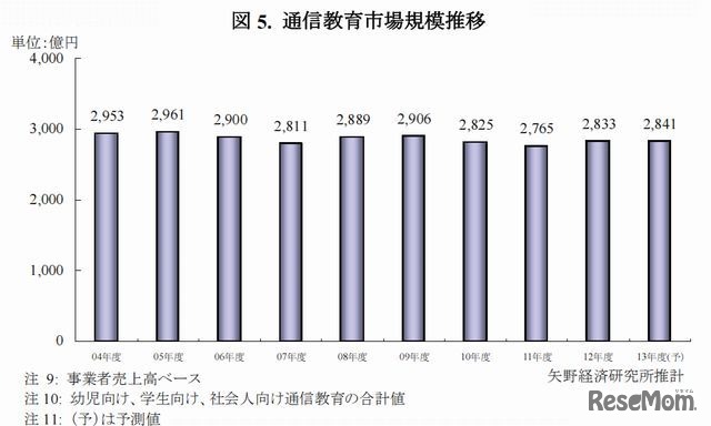 通信教育市場規模推移