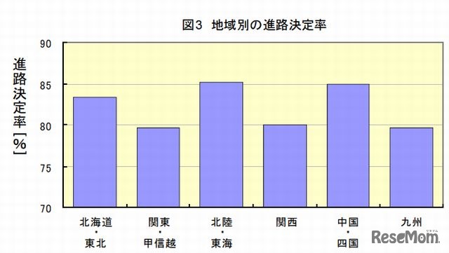 地域別の進路決定率