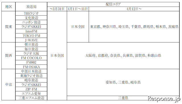 radiko radiko.jp、緊急対応として実施したエリア制限解除を終了