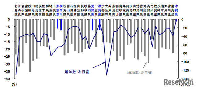 都道府県別 2010年～2040年の人口増加数と増加率