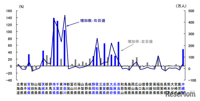 都道府県別 1965年～2010年の人口増加数と増加率