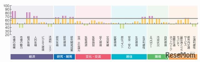 東京の強み・弱み