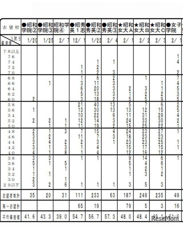 度数分布表（女子・一部）