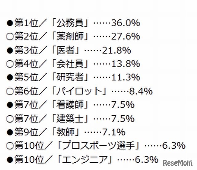 「自分の子どもになってほしい職業」ランキング