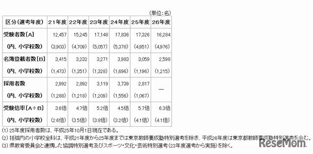 平成26年度および過去5年の受験者数・受験倍率等