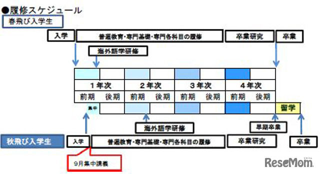 履修スケジュール