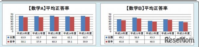 中学数学A、Bの平均正答率