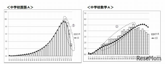 中学校国語A、数学Aの各問題の正答率