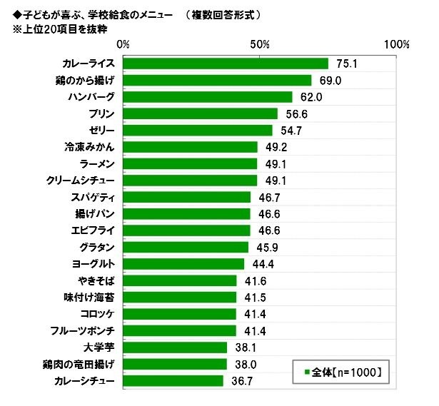 子どもが喜ぶ、学校給食のメニュー