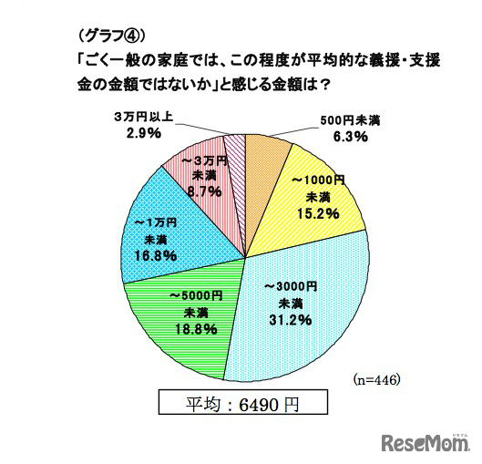 「ごく一般の家庭では、この程度が平均的な義援・支援金の金額ではないか」と感じる金額は？