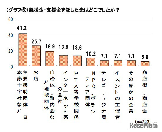 義援金・支援金を託した先はどこでしたか？