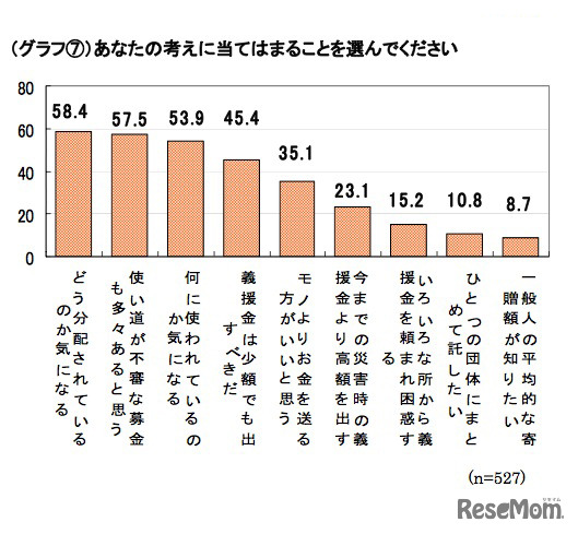 あなたの考えに当てはまることを選んでください