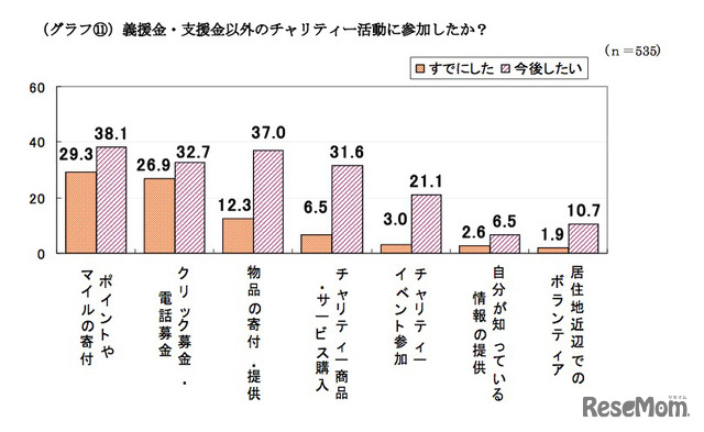 義援金・支援金以外のチャリティー活動に参加したか？