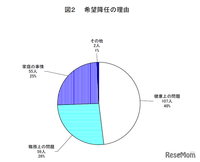 希望降任の理由