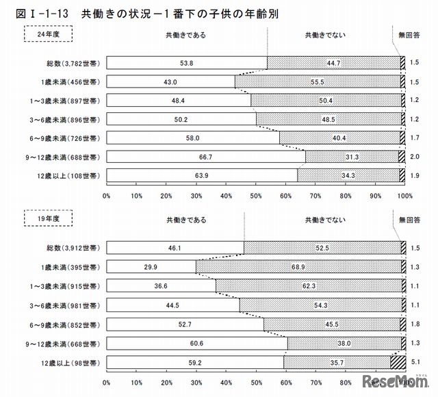 共働きの状況－1番下の子どもの年齢別