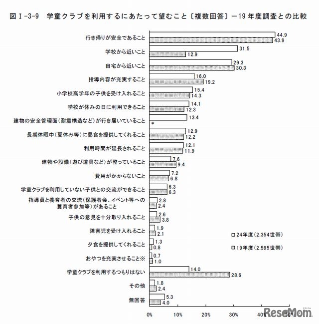 学童クラブを利用するにあたって望むこと－19年度調査との比較