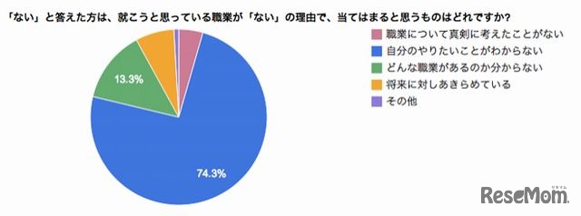 就こうと思っている職業がない理由