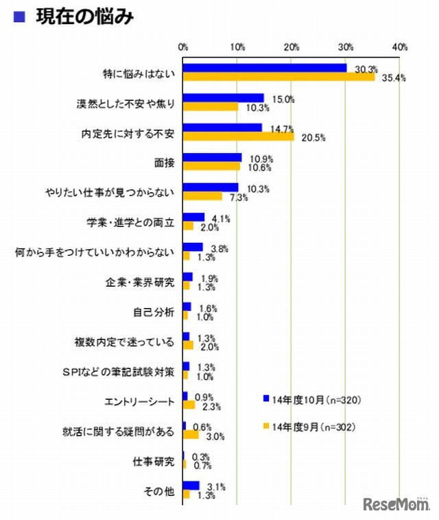 現在の悩み[学生調査]