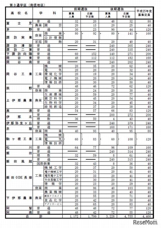 学校別志願予定数（第3通学区）