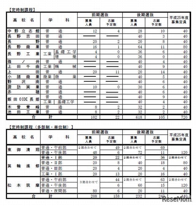 学校別志願予定数（定時制課程）