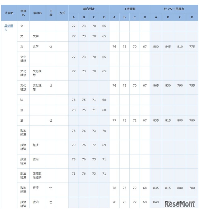 早稲田大（一部）