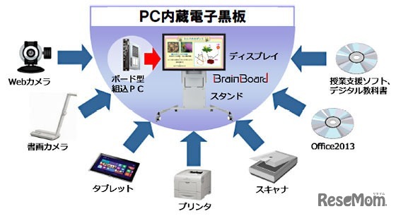 PC内蔵電子黒板を中心にして様々な機器と組み合わせることができる