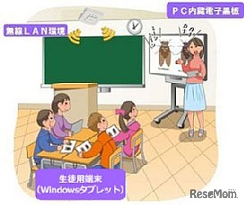 21世紀の教室環境における授業風景（イメージ）