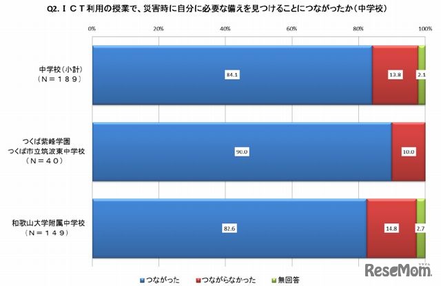 ICT利用の授業で災害時に自分に必要な備えを見つけることにつながったか（中学校）