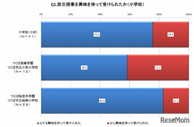 防災授業を興味を持って受けられたか（小学校）