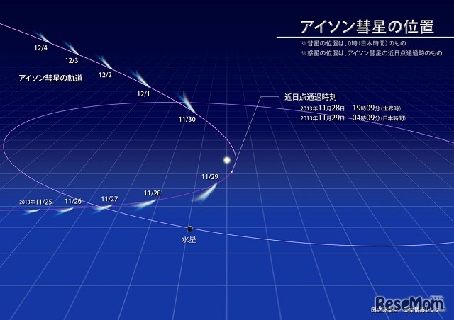 近日点通過前後のアイソン彗星の軌道と位置（国立天文台・天文情報センター）