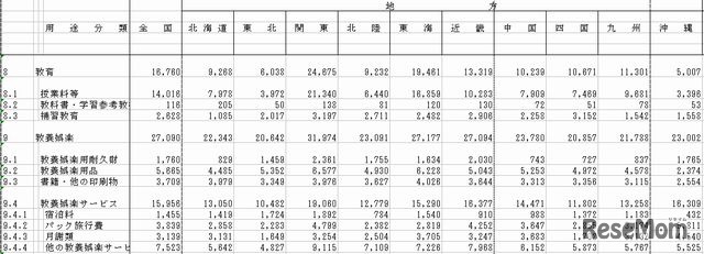 教育費の内訳（地域別）