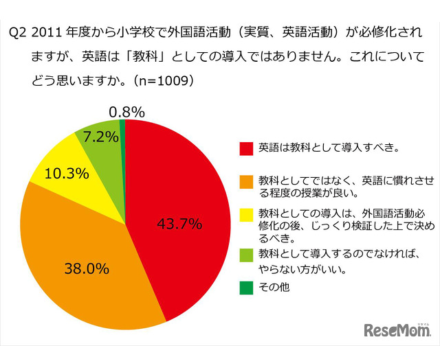 小学校で英語活動は「教科」としての導入ではないことをどう思うか？