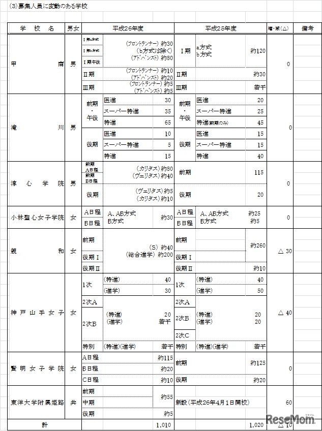 募集定員に変動のある中学校