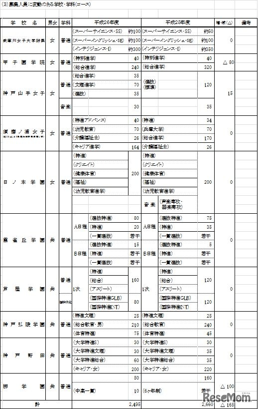 募集定員に変動のある高校