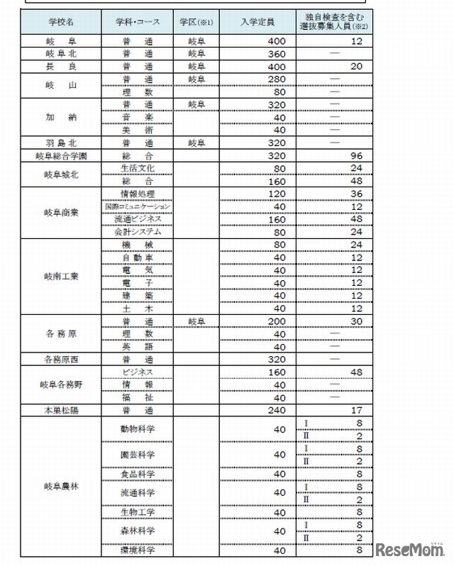 選抜募集人員一覧